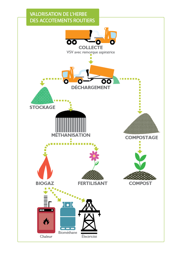 VALORISATION DE L'HERBE DES ACCOTEMENTS ROUTIERS 