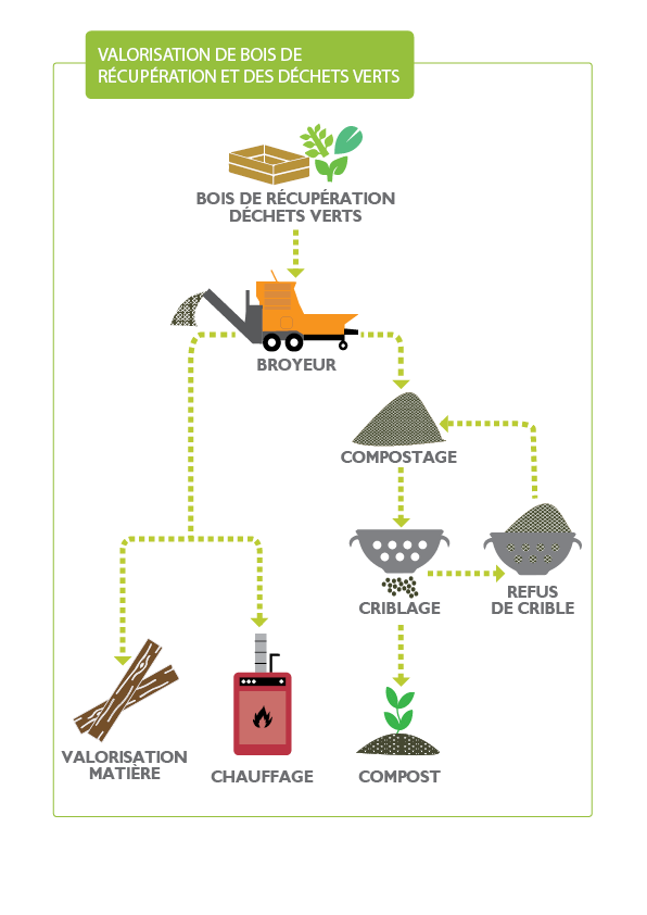 VALORISATION DE BOIS DE RÉCUPÉRATION ET DES DÉCHETS VERTS