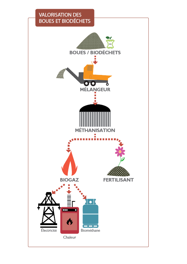 VALORISATION DES BOUES ET BIODÉCHETS